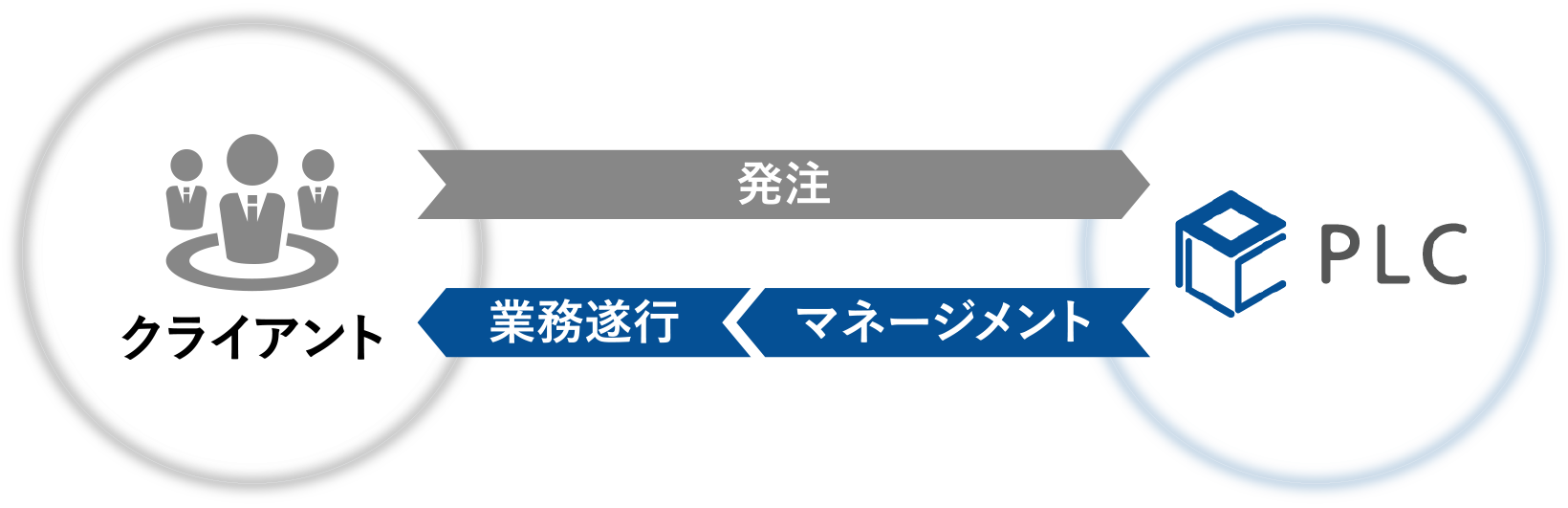 クライアント ＞ 業務委託 ＞ 株式会社PLC　｜　株式会社PLC ＞ 業務マネージメント ＞ 業務遂行 ＞ クライアント